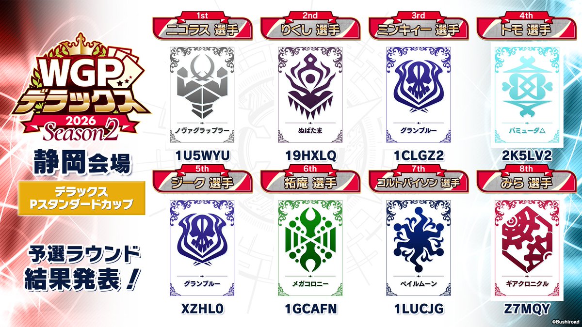 cfvanguard_PR's tweet photo. 🏆 WGP #デラックス 2026 Season2 静岡会場🏆
デラックスPスタンダードカップ 結果発表🎉

✨決勝ラウンド✨に進出した16名のデッキコードを使用クランと合わせて公開！！🏆

おめでとうございます🎊

#ヴァンガード https://t.co/TqbzsYSnHb