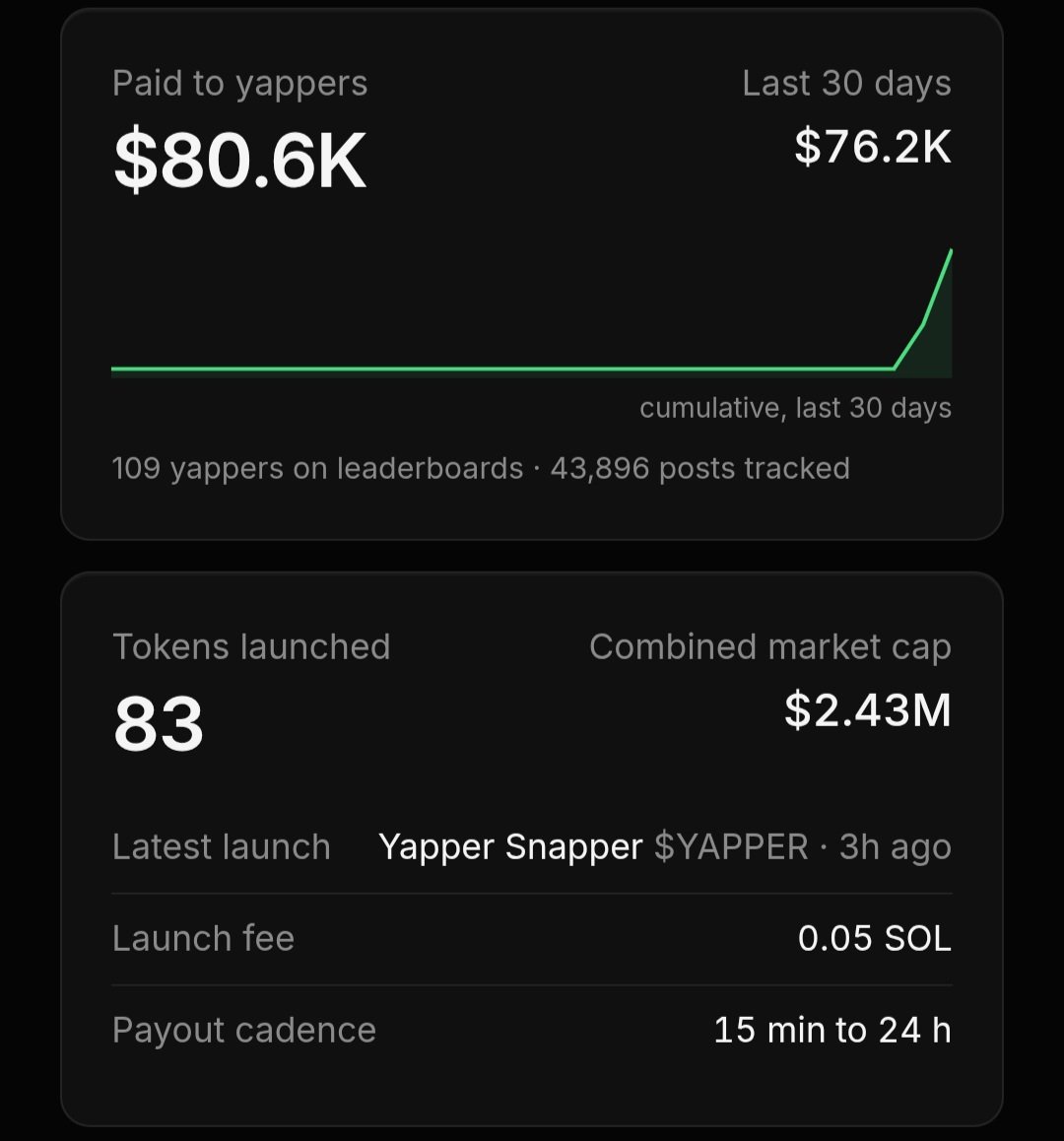 arcappstore's tweet photo. $YAP keeps showing up on my feed, so I figured I’d add my own post.
The community-driven approach is interesting, and I like the idea of creator fees being used to reward people who contribute.
Let’s keep Yapping.
CA: jLz71QZfjnZZMLjUaCBw7KmUyftkkNq8NkWi2u9dyap https://t.co/dXDzLSPieo