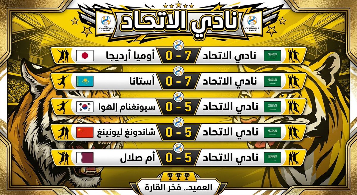 qwe6qwe's tweet photo. 🟡 أكبر نتائج نادي الاتحاد قاريّاً 🟡
👑 الاتحاد 🆚 المنافس كبير القوم 👇💪💪💪

⚽ نادي الاتحاد (7) - (0) أوميا أرديجا (اليابان) 📅 كأس الكؤوس الآسيوية | 30 نوفمبر 1999

⚽ نادي الاتحاد (7) - (0) أستانا (كازاخستان) 📅 كأس الكؤوس الآسيوية | 22 ديسمبر 1999

⚽ نادي الاتحاد (5) - (0) سيونغنام إلهوا (كوريا الجنوبية) 📅 دوري أبطال آسيا | 1 ديسمبر 2004

⚽ نادي الاتحاد (5) - (0) شاندونغ ليونينغ (الصين) 📅 دوري أبطال آسيا | 21 سبتمبر 2005

⚽ نادي الاتحاد (5) - (0) أم صلال (قطر) 📅 دوري أبطال آسيا | 26 مايو 2009
#مبسوط_ياحبيبي 😊
#الاتحاد #عميد_آسيا #المونديالي 🐅🇸🇦