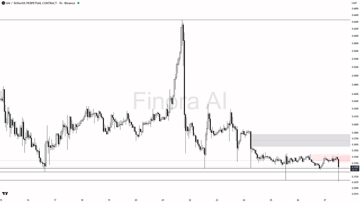 ❌ $UAI 31.5x sell spike is a liquidity sweep, not an exit — structure holds bullish 🧵👇 
 [📷](https://pbs.twimg.com/media/HTNm1xkXcAAdUt7.png) https://pbs.twi