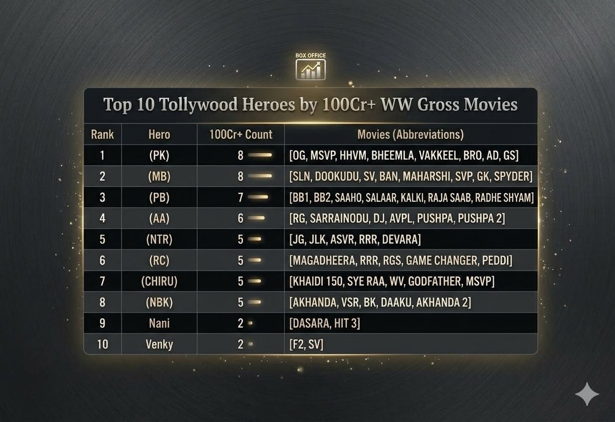 Iam_R45's tweet photo. Updated list, Top 10 Telugu Hero’s WW Gross https://t.co/L75KMw11LN