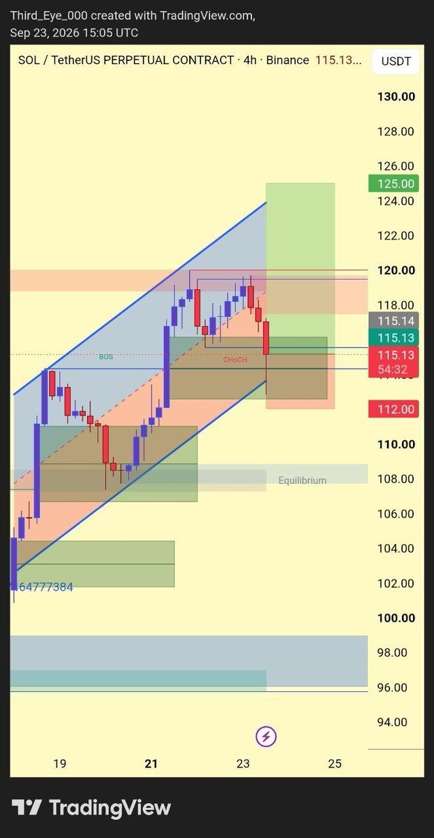 Third_Eye_000's tweet photo. Longed $SOL on VIP — and it was flawless. 🎯

E.P: $115–$114
Target 1: $120 ✅
Target 2: $125 ✅

But I’m looking beyond this move…

If Uptober delivers, I think @solana could push toward $180–$200. 🚀

What’s your SOL target for October? 👀 https://t.co/2nvnjEYqHs