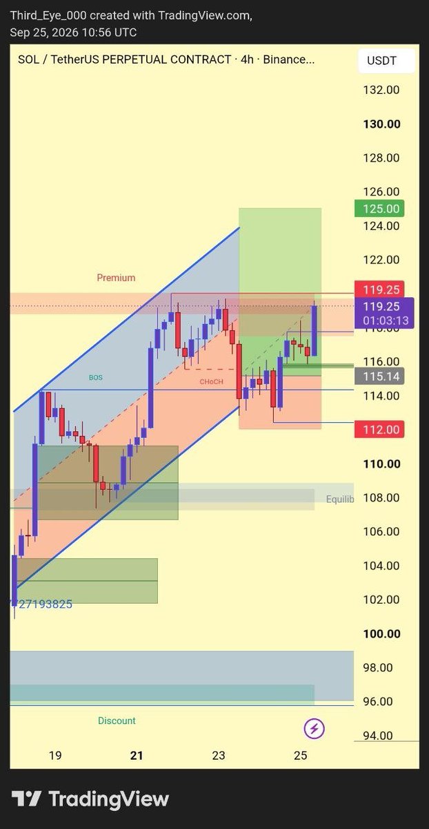 Third_Eye_000's tweet photo. Longed $SOL on VIP — and it was flawless. 🎯

E.P: $115–$114
Target 1: $120 ✅
Target 2: $125 ✅

But I’m looking beyond this move…

If Uptober delivers, I think @solana could push toward $180–$200. 🚀

What’s your SOL target for October? 👀 https://t.co/2nvnjEYqHs