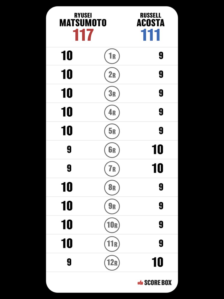 Rkid_09's tweet photo. I scored
Ryusei Matsumoto VS Russell Acosta

#MatsumotoAcosta #SCORE_BOX @SCORE_BOX_APP https://t.co/XzOjLkVerT