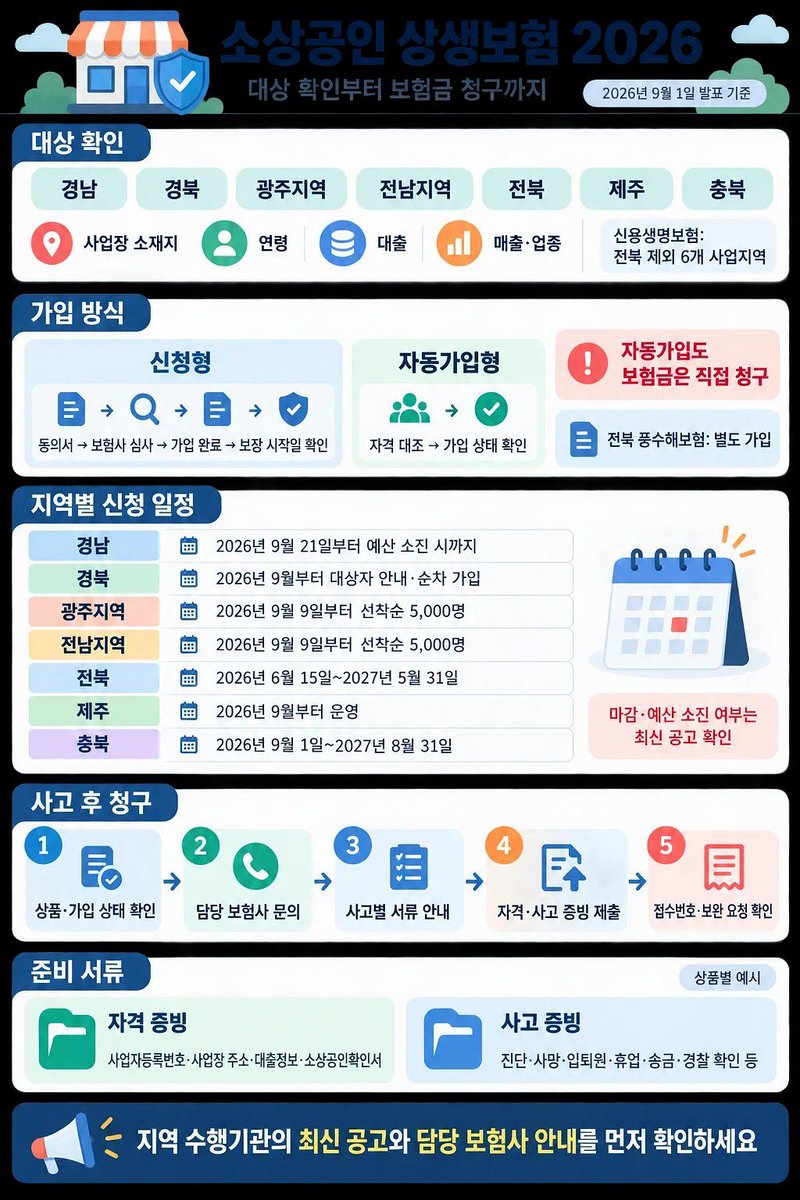 naikeu79's tweet photo. 사고가 나면 상생보험 서류를 챙겨야 해요.
사고별 필요서류는 담당 보험사에 확인하세요. 청구 순서는 기사에서 읽어 봐요.

소상공인 상생보험 2026년 대상과 청구 방법
온바인더에서 상세 내용 보기 : https://t.co/8GSUxZ7GAc https://t.co/rHJCbyNa31