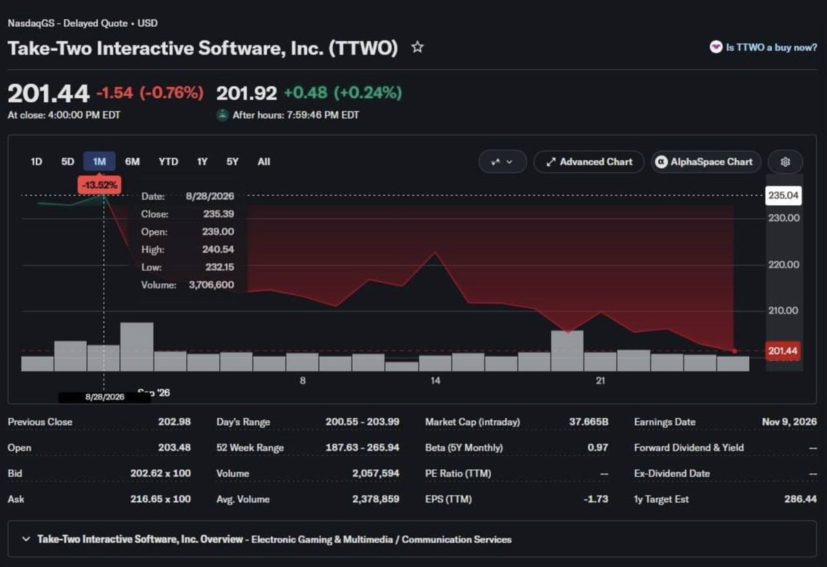 GTA6Digest's tweet photo. GTA VI's trailer didn't impress investors?

Take-Two's market cap has dropped $6 billion since the Extended Look trailer went live

Not even the star-studded album announcement, the Miami billboards, or the collector's editions are helping

Even a surge in pre-orders hasn't stopped the slide - the stock is down 13.5% over the past month