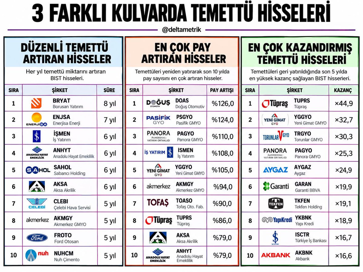 deltametrik's tweet photo. 3 FARKLI KULVARDA TEMETTÜ HİSSELERİ

Temettü yatırımında yalnızca temettü verimine değil; temettünün sürekliliğine, pay sayısındaki artışa ve bileşik getiriye de bakmak önemli.

♛ DÜZENLİ TEMETTÜ ARTIRANLAR
#BRYAT — 8 yıl
#ENJSA — 7 yıl
#ISMEN — 6 yıl
#ANHYT — 6 yıl
#SAHOL — 6 yıl
#AKSA — 6 yıl

✮  EN ÇOK PAY ARTIRANLAR
#DOAS — %126
#PSGYO — %124
#PAGYO — %110
#ISMEN — %108
#YGGYO — %105
#AKMGY — %94

✯ EN ÇOK KAZANDIRANLAR
#TUPRS — ×44,9
#YGGYO — ×32,7
#TRGYO — ×30,3
#PAGYO — ×25,3
#AYGAZ — ×24,9
#GARAN — ×19,9

Not: Veriler görselde yer alan dönem ve hesaplama yöntemine göredir. Geçmiş performans gelecekteki getiriyi garanti etmez.

kaynak: temettühisseleri