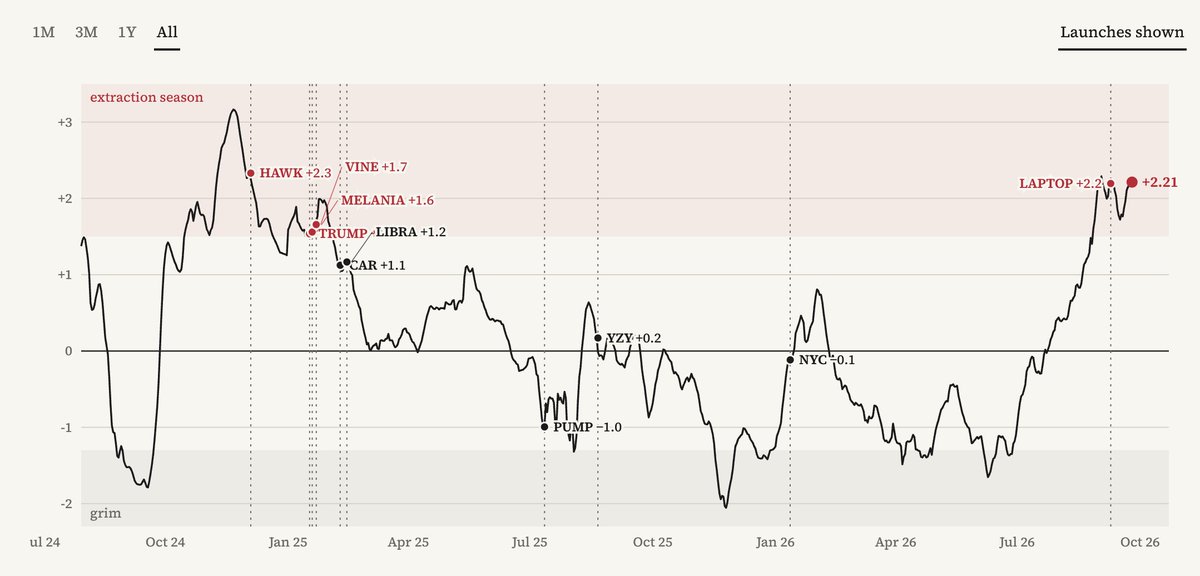 that1618guy's tweet photo. my GRIFT INDEX says many more to go https://t.co/opsqza8gsD