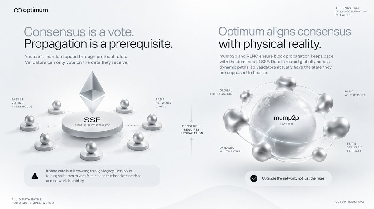 0xserhat's tweet photo. The Ethereum roadmap is heavily focused on Single Slot Finality (SSF).

But upgrading a consensus mechanism does not upgrade the physical network beneath it. Finality is simply a voting threshold. If the underlying state data is still crawling through a legacy GossipSub network, forcing validators to vote faster will only result in missed attestations and network instability. You cannot mandate speed through protocol rules.

@get_optimum aligns consensus ambitions with physical reality.

By operating mump2p at Layer 0, RLNC ensures that block propagation keeps pace with the demands of SSF. Data is routed globally across dynamic paths, guaranteeing that validators actually have the state they are supposed to finalize.

Stop forcing consensus rules onto broken physical layers.

Consensus is a vote. Propagation is a prerequisite.