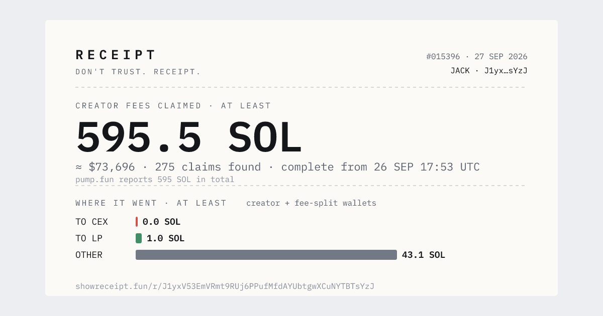showreceipt's tweet photo. $JACK was created yesterday at 17:45 UTC.

Since then: at least 595.524 SOL ($73,696) in creator fees, paid out in 275 claims, 100% to a single fee-sharing wallet. https://t.co/1E06A9WJDT reports 595 SOL in total.

https://t.co/LMcdm2N182

Line wrong? /dispute, corrected in 24 h. https://t.co/5vOWlJgJJQ