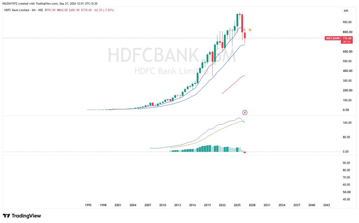 NKSHAH1972's tweet photo. HDFC BANK 

6 M CHART.

FIRST STUDY THEN INVEST. https://t.co/4qNqYMtAlf