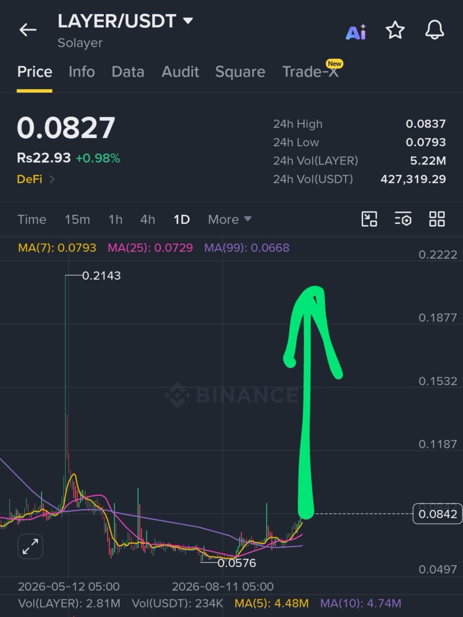 CryptoCallerz's tweet photo. $LAYER is Breaking Out....

It will Pump Soon

$ZEC $BCH $BTC $NPC $WLD $LAYER https://t.co/RICusD32Y9