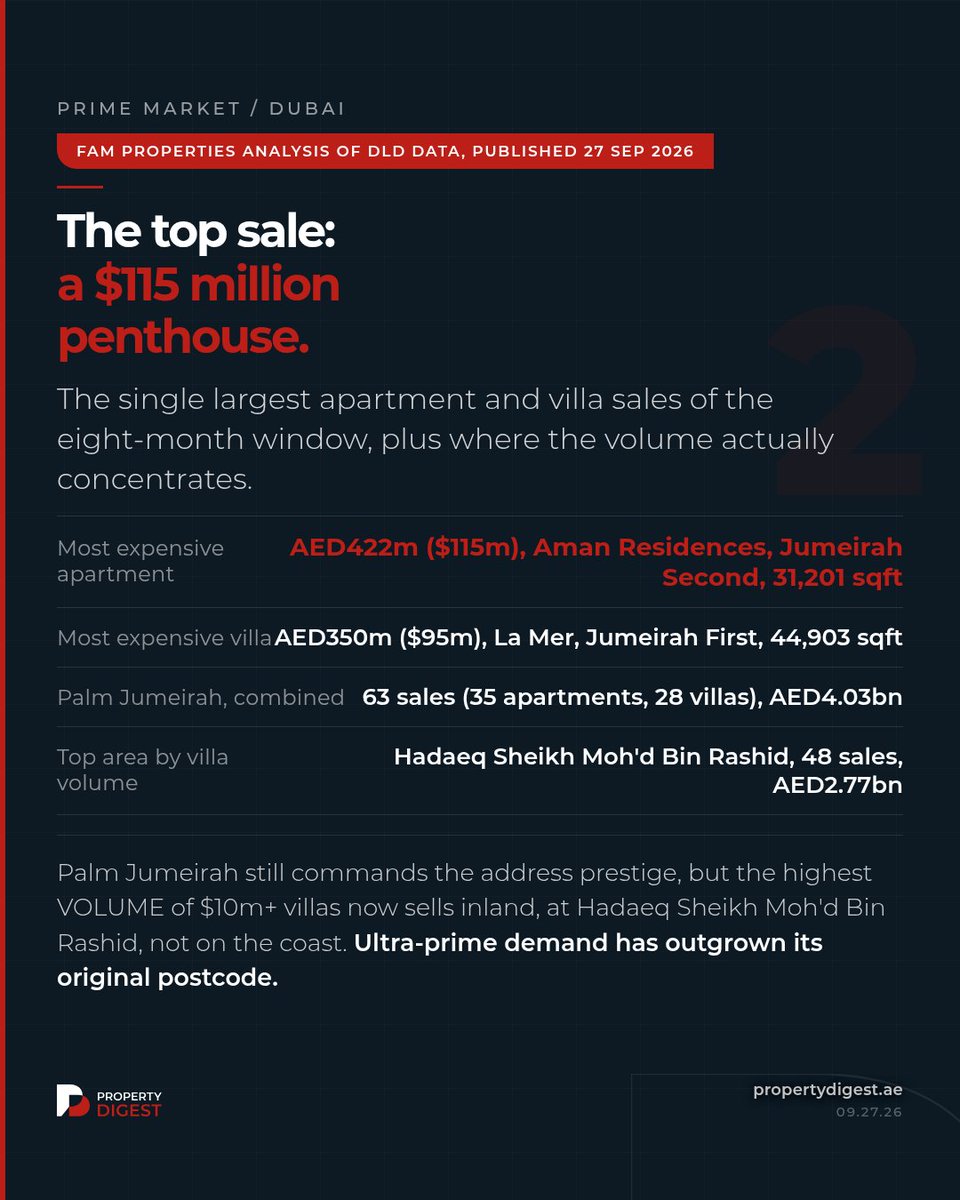 Property_Digest's tweet photo. 335 homes closed above $10 million in eight months. Emaar's own founder says overall sales are running 50% below normal. Both are true at once. Full read at https://t.co/htVK8ARfdz #DubaiRealEstate #PropertyDigest https://t.co/QfDOYjPniS