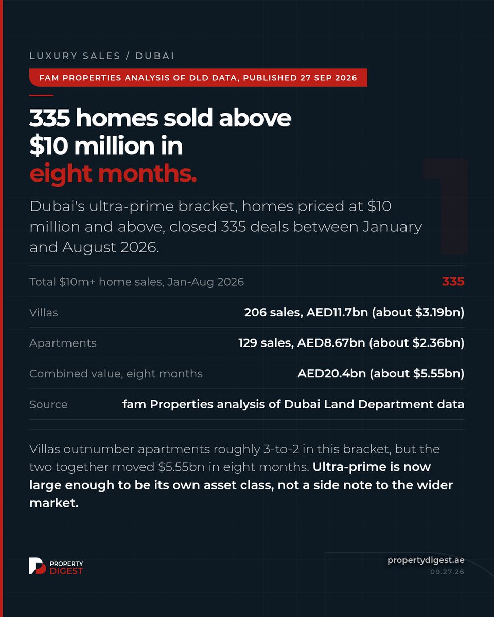 Property_Digest's tweet photo. 335 homes closed above $10 million in eight months. Emaar's own founder says overall sales are running 50% below normal. Both are true at once. Full read at https://t.co/htVK8ARfdz #DubaiRealEstate #PropertyDigest https://t.co/QfDOYjPniS