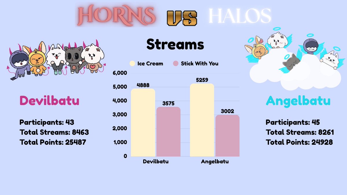 yeondreamfm's tweet photo. ๐จ HORNS VS. HALOS STATS D3 ๐จ
The battle is heating up and the numbers don't lie! ๐ฅ
๐ #TeamDevilbatu has reclaimed the lead! Can they hold the crown? ๐
๐ผ๐ป #TeamAngelbatu is right on their heels! Time to rally and fight back! โจ
๐Keep earning points by:
โข Stream nonstop on Stationhead & official playlists
โข Tag us with your scrobble/streaming proofs
โข Recruited a friend yet? Bring more MOAs on board!
โ ๏ธ Reminder: Ensure your Spotify is connected to https://t.co/JNJcBkfo6J for streams to count!
๐ Sign up here: https://t.co/BcOwelnwMc
๐ Rules, SH links & Playlists: https://t.co/AfIFjpMfiW
#TOMORROW_X_TOGETHER #YEONJUN