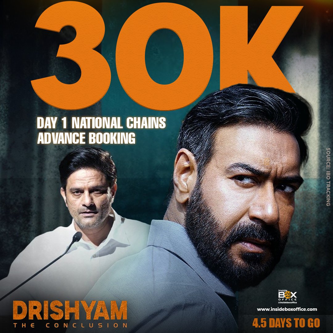 InsideBoxOffice's tweet photo. #DrishyamTheConclusion advance booking

According to IBO Tracking, #AjayDevgn and #JaideepAhlawat's Drishyam: The Conclusion has sold 30K tickets (blocked seats excluded) across Indian National Chains (PVR Inox and Cinepolis), while 4 and a half days are left for the film to release in theaters.

This highly anticipated thriller has already crossed the first 24 hours advance booking of Chhaava (27K tickets sold) and is on its way to beat Saiyaara (32K) and end up recording one of the highest ticket sales for a post-pandemic Bollywood film in the first 24 hours of its advance booking.

This trend is excellent for a thriller drama film, as was expected from this highly anticipated conclusion of the iconic Drishyam franchise.
