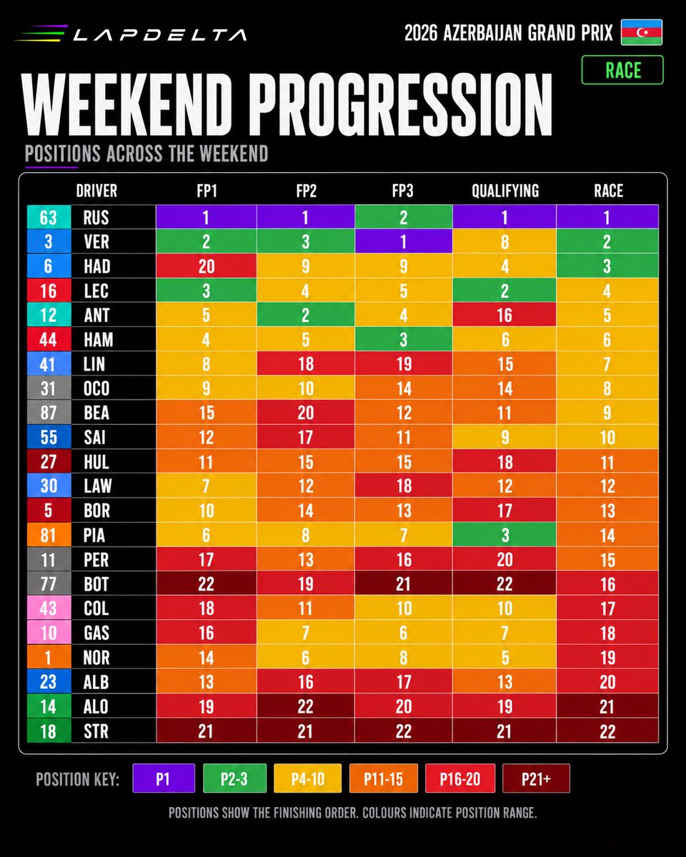 LapDeltaF1's tweet photo. 🏁 Azerbaijan GP 2026 | Weekend Progression

🩵 Russell — fast and consistent all weekend.

🔵 Hadjar — remarkable return after his fractured wrist.

🩷 Gasly — strong pace before being taken out by his teammate.

#F1 #AzerbaijanGP #LapDelta https://t.co/91DaegLMuz