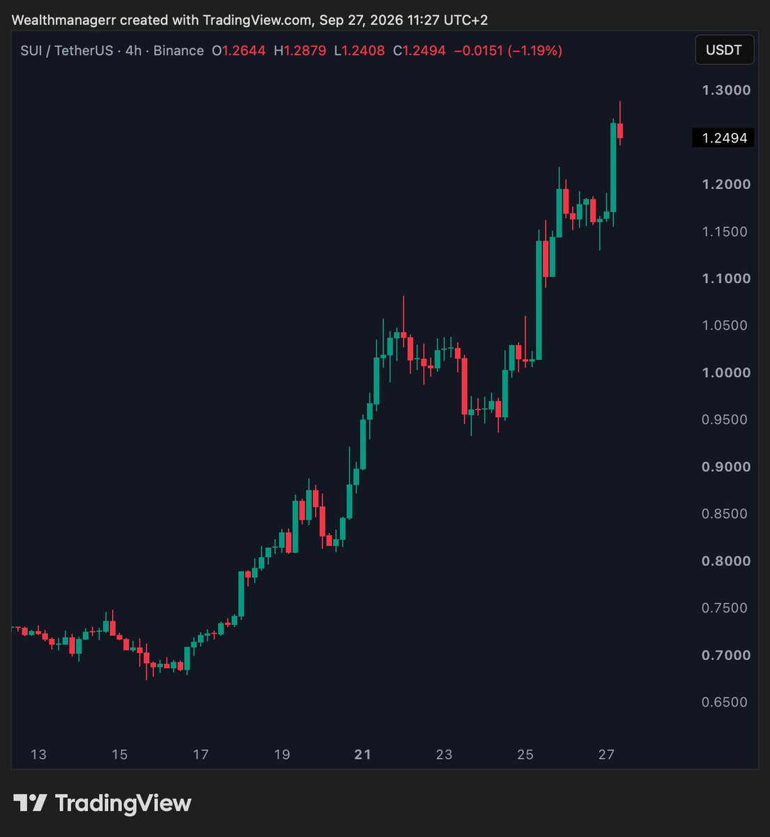 Wealthmanager's tweet photo. $SUI is up 25% since my post just 5 days ago.

And this move is only getting started. Momentum is strong, and $SUI is heading back above $2. https://t.co/khElv70df8