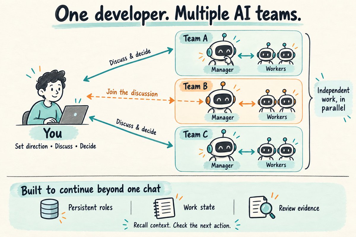 Glen56121's tweet photo. One developer. Multiple AI teams. Here’s how I work with them.

I’ve been using Codex Team Runtime for over a month, working with three teams and more than a dozen agents.

Each team has a Manager coordinating the work and Workers executing in separate conversations. Independent tasks can move forward in parallel.

I can discuss an implementation with one Worker, check another team’s progress, and bring changes in direction back to the Manager. I’m part of the work—not just waiting for a final result.

The useful shift is from one long chat holding everything to several teams with continuing responsibilities.

Keeping that useful over weeks takes more than launching agents. When conversations pause or get compacted, the team needs to recover who owns the work, what remains unfinished, and what needs review.

That’s the connection to my broader research into agent runtimes.

I wrote up the workflow, real screenshots, trade-offs, and what still needs work: