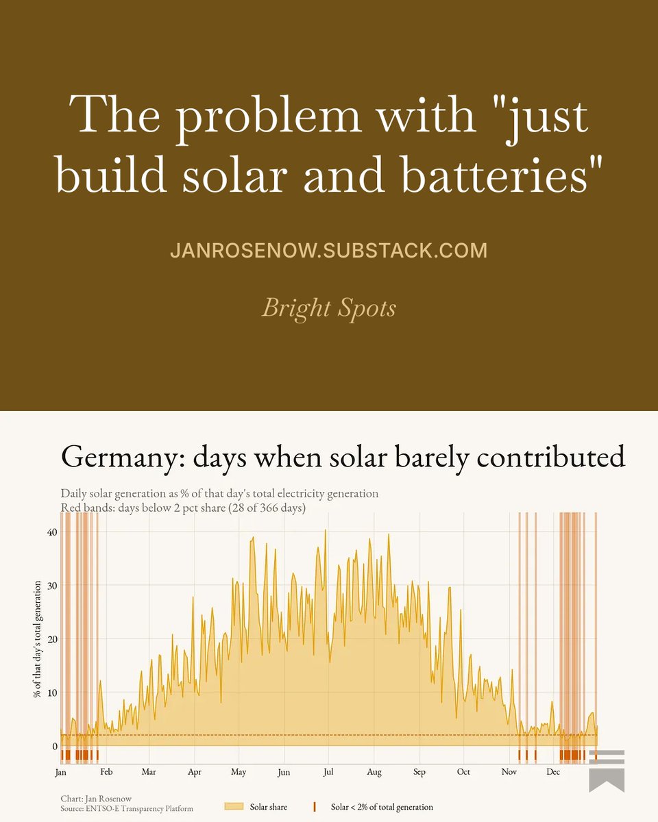 janrosenow's tweet photo. NEW BRIGHT SPOTS: "Just build more solar and batteries" I see this comment many times in my social media feed.

The problem: The slogan undersells the problem. It also undersells the solution.

The good news: we already have most of the tools we need.

https://t.co/2Dgs9UPU0y https://t.co/vbEDYqFcr6