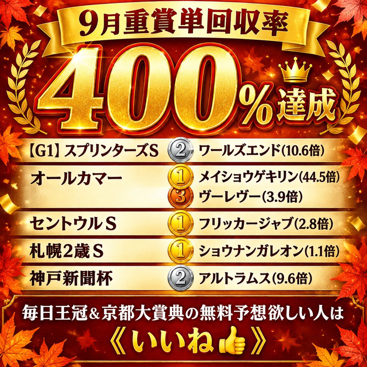 Baken__Hancho's tweet photo. ㊗9月重賞単回収率【400％】達��㊗
8月【150％】に続いて...
￣￣￣￣￣￣￣￣￣￣￣￣￣￣￣￣￣￣
～S評価成績～
《ｽﾌﾟﾘﾝﾀｰｽﾞS》🥈ﾜｰﾙｽﾞｴﾝﾄﾞ(10.6倍)
《オールカマ》🥇ﾒｲｼｮｳｹﾞｷﾘﾝ(44.5倍)
　　　　　　　🥉ｳﾞｰﾚｳﾞｰ(3.9倍)
《セントウル》🥇ﾌﾘｯｶｰｼﾞｬﾌﾞ(2.8倍)
《札幌２歳Ｓ》🥇ｼｮｳﾅﾝｶﾞﾚｵﾝ(1.1倍)
《神戸新聞杯》🥈ｱﾙﾄﾗﾑｽ(9.6倍)

10月の重賞も”はんちょう”にお任せあれ