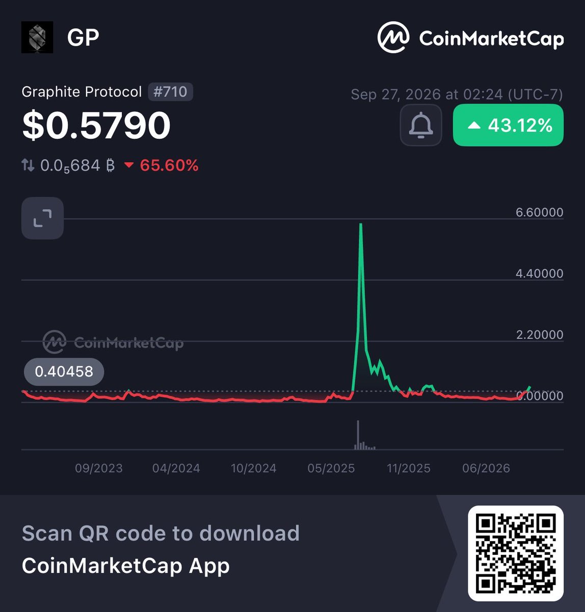 Honestcrypt0's tweet photo. Hey, check this out!
👀Graphite Protocol GP $0.5790 +43.12%
@CoinMarketCap 🚀
https://t.co/rrbVrSEsZX
solana:31k88G5Mq7ptbRDf3AM13HAq6wRQHXHikR8hik7wPygk https://t.co/yat5jZZlLg
