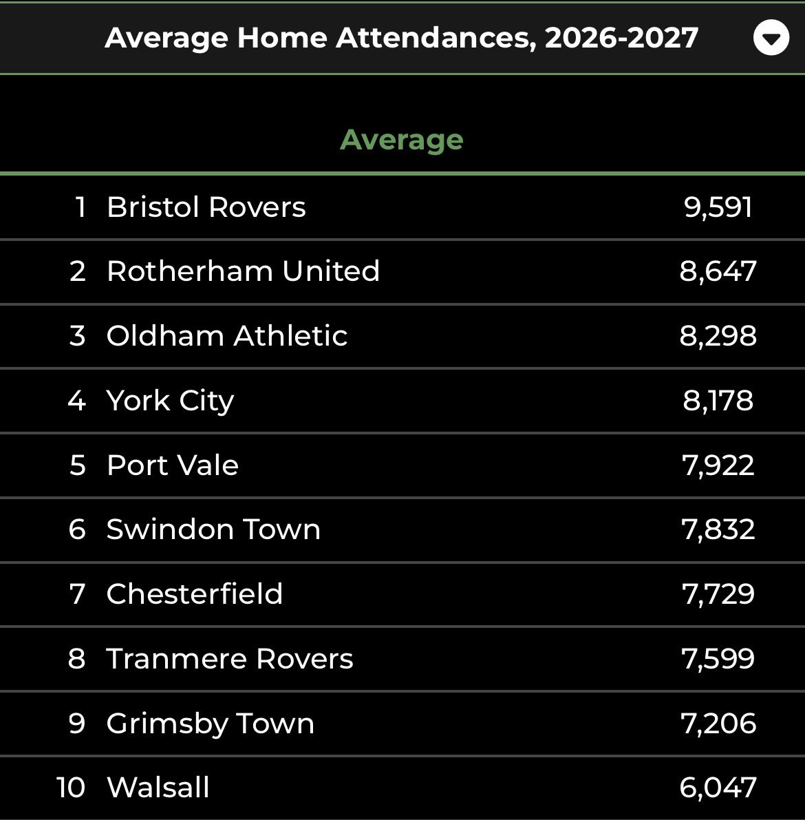 brfcjacob's tweet photo. Biggest club in England 👌 https://t.co/sudSJGHne8