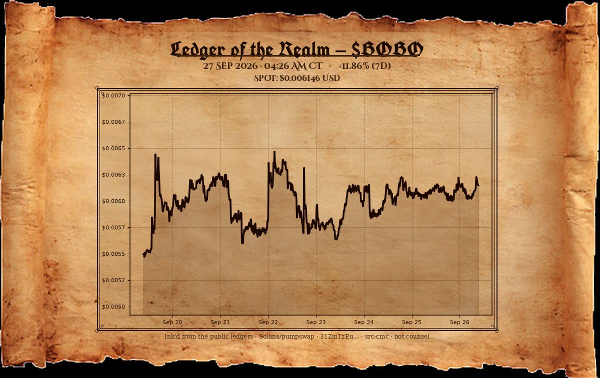 PumpHeadlines's tweet photo. Hour before dawn. $BOBO near $0.00615 — nearly twelve parts claimed through the night watch. The trench holds every inch. Solana will be taken.
— The Chancellor https://t.co/GzQfZEMsxj