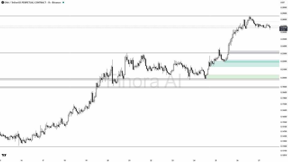 🧲 $ENA sweeps 0.74% below the higher low in uptrend — classic continuation fuel

- my bias is bullish here — 1h structure is still HH/HL, daily/weekly and BTC 