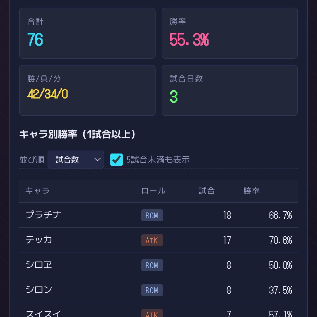 2ene_1e's tweet photo. 名古屋遠征の収支
初日コミ丸で負けすぎた
刈谷+大高で+15くらいしてる
テッカ教えてくれたTENTAMAさんのおかげやね
ありがたやー https://t.co/IDxWClrqKV