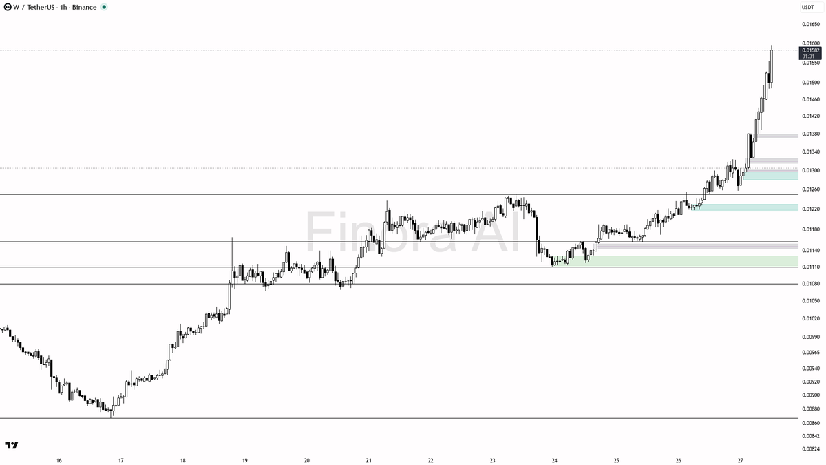 📈 $W 25.6% in 24h on 1.9x volume - this squeeze has room to run

- my bias is bullish here on the 1h: structure already printed a higher high above 0.01323, da
