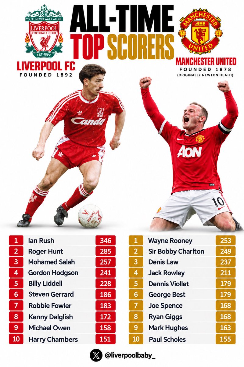 Liverpoolbaby_'s tweet photo. Mo Salah has scored more goals for Liverpool than ANY player has scored for Manchester United.

257 > 253.

Liverpool’s 3rd-highest scorer has more goals than United’s ALL-TIME top scorer.

Let that sink in. 🫣😭😂

LEVELS. https://t.co/y7FZLYHbjn