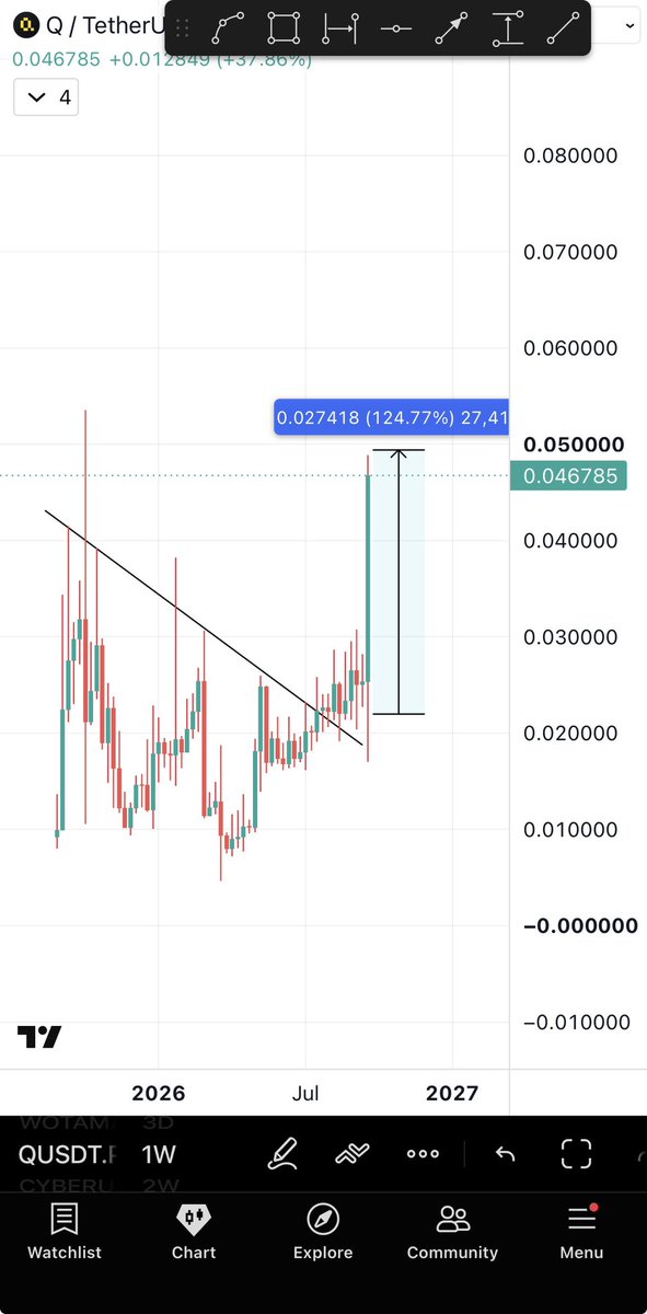 Bitcoinhabebe's tweet photo. We are 125% up on this gem. I suggest you take ATLEAST 50-70% profit here. 

Secure some KING USDT &amp; keep the rest for higher. 

$Q 💎 https://t.co/XzuymP2AZm