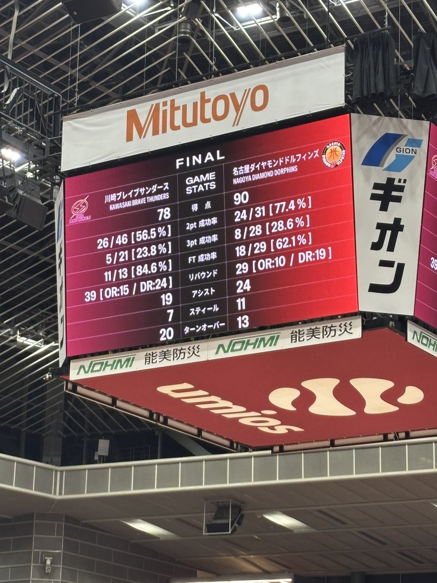 yuru_kbt's tweet photo. ターンオーバー相変わらず多いね⁉️⁉️⁉️20で減ったねと喜べばいい⁉️⁉️⁉️
でもフリースローとリバウンドはめっちゃ良かったのでこのまま継続でお願いします🙏
 #川崎ブレイブサンダース https://t.co/9Mghgdf6gx