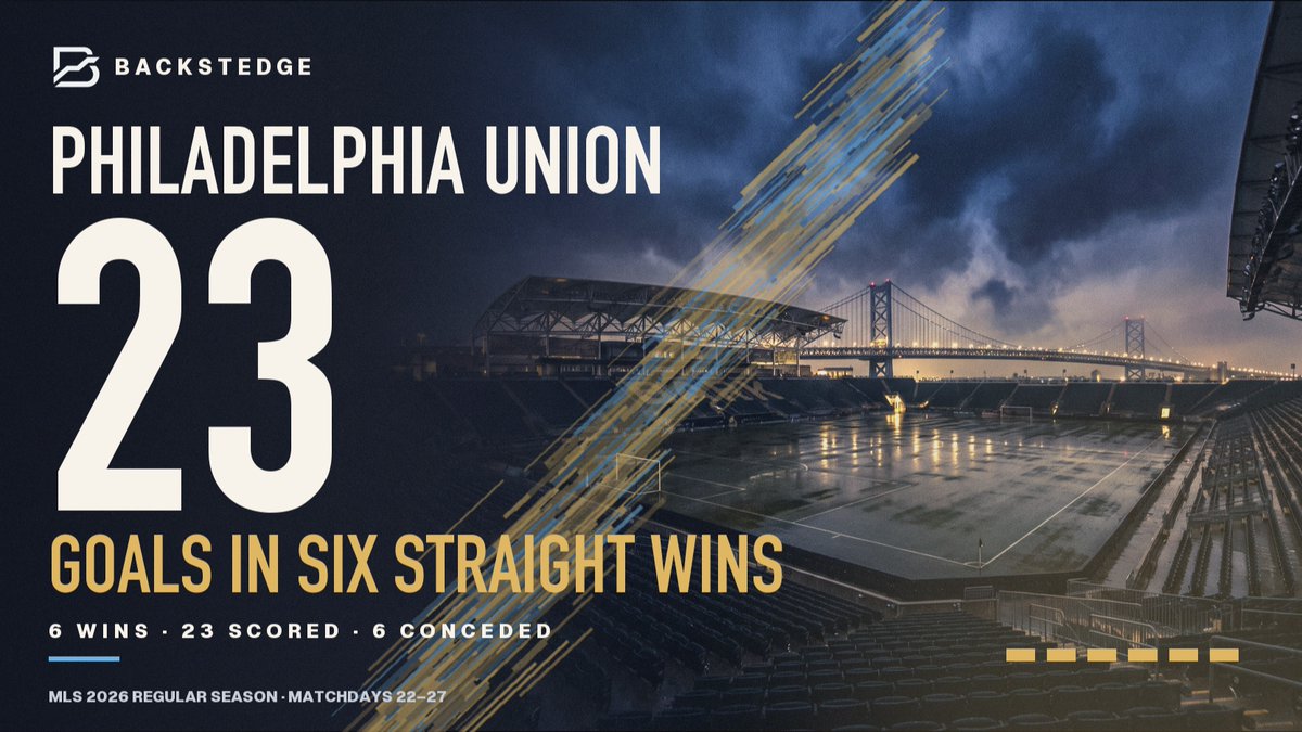 Backstedge's tweet photo. 23 — Philadelphia Union beat Orlando 4–2 last night for a sixth straight MLS win.

23 goals in those six games, and only 6 conceded.

It's the Union's longest regular-season winning run since 2021. https://t.co/bYoGgbMaz8