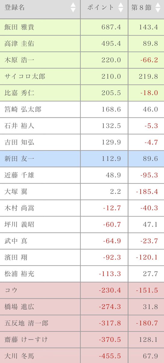 fest_cherry2's tweet photo. 2141で勝利ヽ(oﾟωﾟo)ﾉ

昇級狙えるポジションで、あと2節です！

が���ばるヽ(oﾟωﾟo)ﾉヽ(oﾟωﾟo)ﾉ https://t.co/7hbGbAen5u