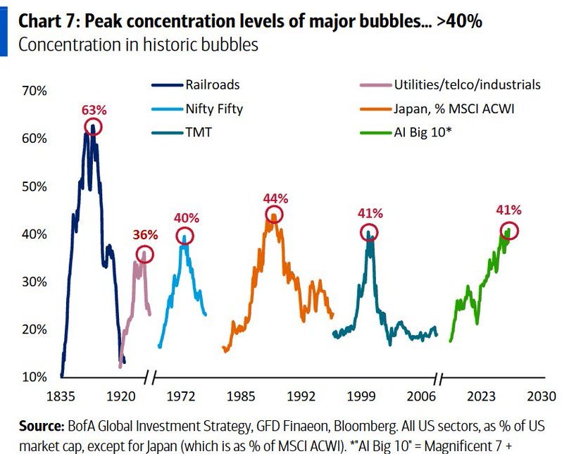 LondonRealTV's tweet photo. Everyone is looking at this chart and seeing an AI bubble.  

I see something more interesting.  

The “AI Big 10” now represent ~41% of US market cap - roughly where previous major market bubbles peaked. 

But there’s a critical difference:  

Previous bubbles were largely built on expectations.  

AI is already producing enormous revenues, profits and cash flows - while companies are spending hundreds of billions building the infrastructure for a new computing paradigm. 
 
That doesn’t make AI stocks immune to overvaluation.  

It means the real question isn't:

“Is AI a bubble?”  

It’s:

“How much of the future economics of AI is already priced in?”