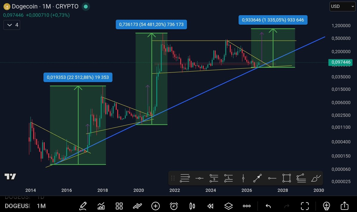 TagadoBTC's tweet photo. Entre 2015 et 2018, le Dogecoin a pris +22 512%
Entre 2020 et 2021, il a pris +54 480%

Alors est-ce qu'un +1 000%/1 300% est trop demandé d'ici les 2 prochaines années ? 🤔

DOGE est sur un support de 5 ans et la compression de toute la phase bear touche à sa fin. Cela pourrait déclencher une vraie accélération du prix si ça casse par la haut ✍️