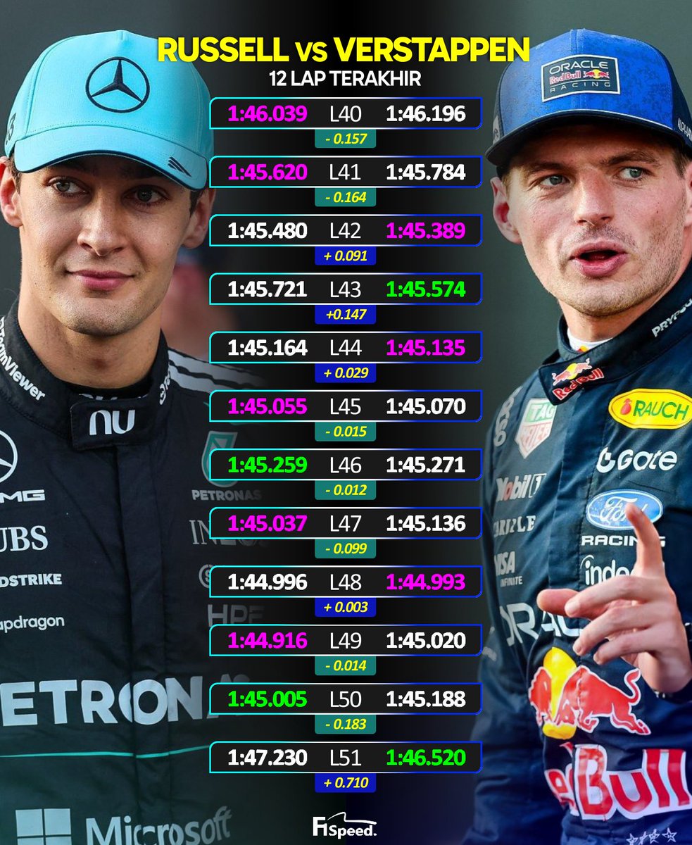 f1speed_indo's tweet photo. 🚨 Keunggulan 12 detik George Russell seketika sirna begitu Safety Car muncul, memaksanya untuk bertahan dari kejaran Max Verstappen yang membuntutinya di fase akhir balapan.

12 lap pertarungan mental antara Russell yang mencoba lari dan Verstappen yang lapar akan kemenangan. Saling berebut fastest lap dan saling adu tekanan untuk pancing lawan buat kesalahan.

🔥🔥⚔️⚔️