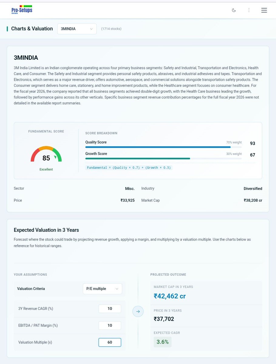 ProSetups_'s tweet photo. We have this feature in Pro-Setups since over an year. All you need to do is input three key assumptions - Revenue CAGR, EBITDA or PAT Margin &amp; Exit Valuation multiple. You can choose P/BV, P/Sales, EV/EBITDA &amp; P/E criteria. https://t.co/VZsyfknc5F