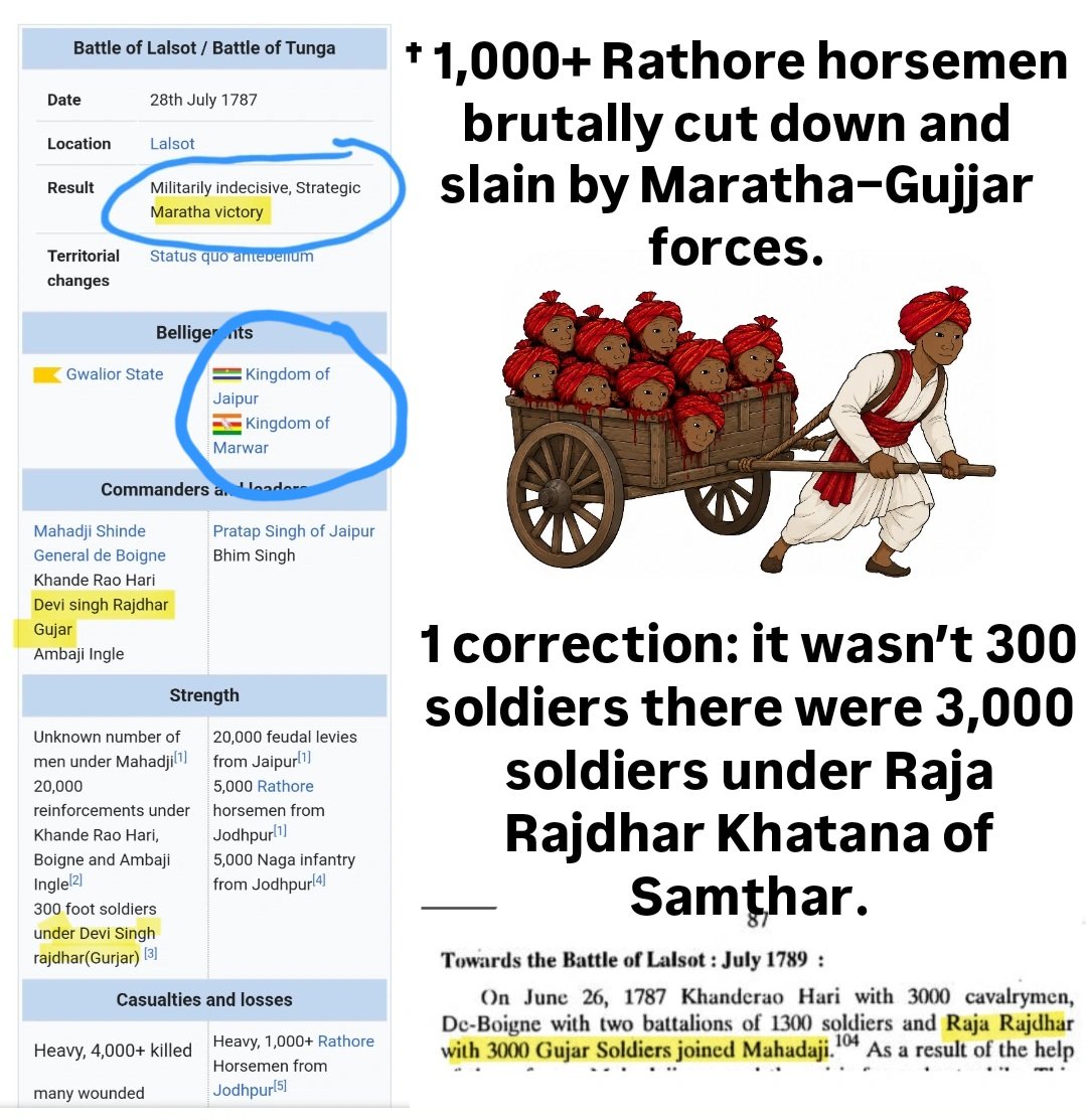 Surplusfreedu's tweet photo. Again 1,000+ Rathore horsemen slain by Maratha and Gujjar forces.
RAJDHAR DEVI SINGH KHATANA RAJA OF SAMTHAR STATE ⚔️🦁 https://t.co/CJREzNgKl6