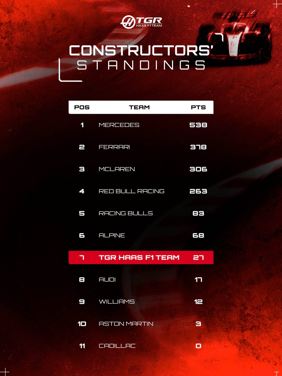 HaasF1Team's tweet photo. Adding another six points to our total in Azerbaijan 👏🇦🇿

#HaasF1 #F1 #AzerbaijanGP https://t.co/PWDrDQQSuQ
