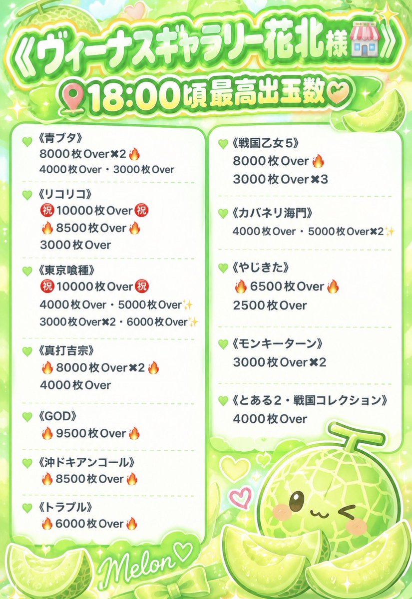 melon_melo621's tweet photo. 【ヴィーナスギャラリー花北】様🏬
実戦終了してます‼️
ほんんんっまに微負け実質勝ちレベル✌️
もっと伸ばせる台だったのにぃぃぃ

••┈┈┈┈┈┈┈┈┈┈┈┈┈┈┈┈┈┈••

#祓魔師取材 ✝️

✅東京喰種✅カバネリ海門
✅リコリコ✅北斗　粘ってる方多かった😎☝🏻

めろん🍈が打ってたカバネリ海門🌊は
ほとんどの方が朝から人変わらず回されてたよ‼︎

いつもと変わらず出玉もしっかり⭕️💯
《リコリコ✨・東京喰種🩸》
㊗️10000枚Over㊗️

🤹‍♀️ジャグラーコーナー🐯
《ネオアイム🤡・ファンキー🐶》
楽しそうな箇所👥各機種散らばって楽しそう♡

明日からも楽しみなお店様🏬
📍📅9/30は新台入替🎰⭐️
是非明日からも遊びに行ってねん‼️

次回10/25（日）にお邪魔する予定です♡
本日もありがとうございました🙇‍♀️

••┈┈┈┈┈┈┈┈┈┈┈┈┈┈┈┈┈┈••
［PR］［マルっとウェーブ］