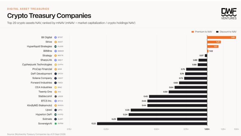 Bastiaan_ETH's tweet photo. 🚀 $BMNR WILL HAVE THE BIGGEST mNAV OF ALL CRYPTO TREASURIES!👇

Tom Lee’s BitMine, the largest $ETH treasury on the planet, has so much potential.

Only 4 of the 20 largest crypto treasury companies trade above the value of their holdings, weakening the model they used to raise funds and purchase more crypto, DWF Ventures reports.

In the next bull run, Ethereum will outperform everything.

And people will pay a big premium for Bitmine, because they have 6,000,000 ETH, hundreds of millions in staking rewards, moonshots, the biggest staking platform with MAVAN, zero debt and huge cash reserve for buybacks!

Furthermore they have the smartest analyst of the world with Tom Lee (30 years of experience) 😉

Are you invested in Bitmine?🤔