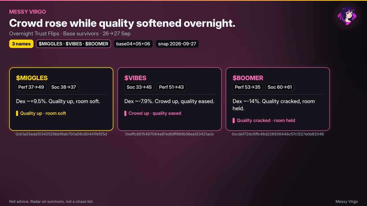 MessyVirgoCoin's tweet photo. Crowd rose while quality softened overnight.

base:0xb1a03eda10342529bbf8eb700a06c60441fef25d  · Base 0xb1a03eda10342529bbf8eb700a06c60441fef25d: quality 37→49, social 38→37, Dex ~+9.5%.
base:0xeffc8815487084a97edfdff968b56ea123421acb  · Base 0xeffc8815487084a97edfdff968b56ea123421acb: social 33→45, quality 51→43, Dex ~-7.9%.
base:0xcde172dc5ffc46d228838446c57c1227e0b82049  · Base 0xcde172dc5ffc46d228838446c57c1227e0b82049: quality 53→35, social 60→61, Dex ~-14%.

Radar on survivors, not a chase list.
When crowd and quality disagree, which do you trust?