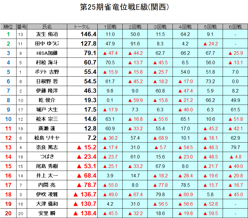 kansai_npm's tweet photo. 6回戦が終了しました。
ジャンプアップ含む上位10名がD級に昇級
下位10名がF級に降級となります。
次回の雀竜位戦D級(関西)は
10/31(土)天満橋会館で行われます。 https://t.co/DFFwqKM0gU