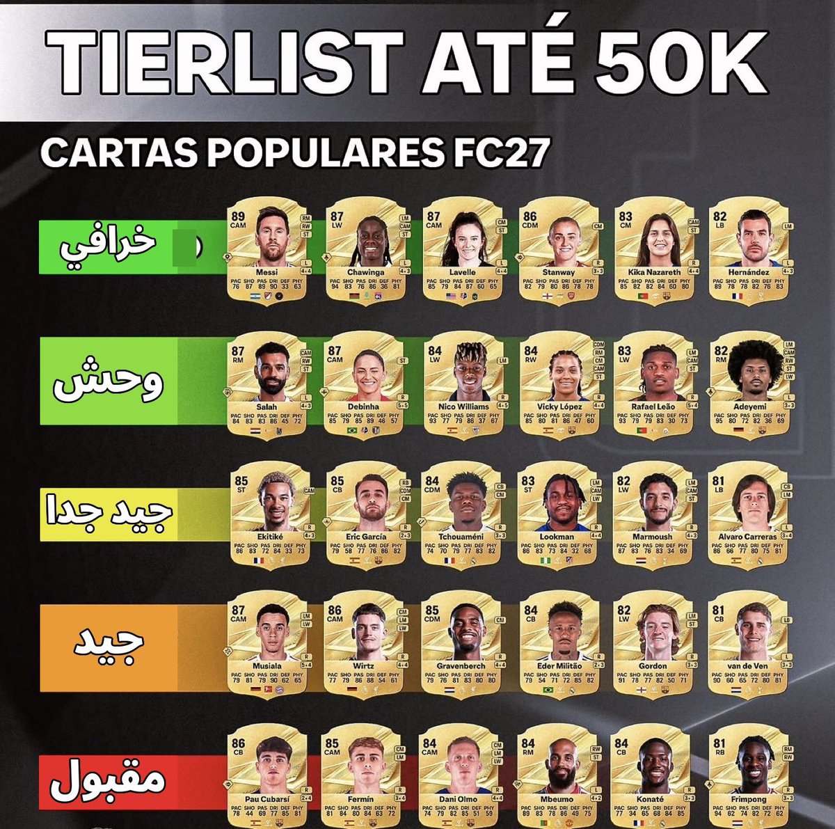 7SNKA9's tweet photo. 🔥 جبت لكم أفضل اللاعبين تحت 50 ألف كوينز في FC27!

تبني تشكيلتك، تلعب الدفجن، تجمع جوائز أفضل 💰🔥#FC27 
وبعدها تجهز تشكيلتك للفوت وتدخل بقوة
لايك ورتويت عشان الكل يستفيد وترجعون لها بعدين ،، لا تنسون متابعة حسابي كل مايخص اللعبه FC27 https://t.co/JQrbZJcWta