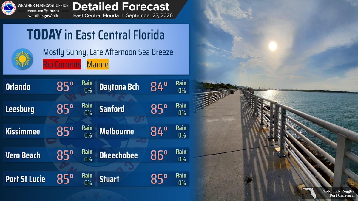 NWSMelbourne's tweet photo. Sun. 9/27 | Sunday sunshine is in store, and similar to yesterday, temperatures will comfortably reach the mid 80s this afternoon. A high risk of rip currents remains at area beaches and poor to hazardous boating conditions are present across the local Atlantic. #FLwx https://t.co/BPIh0siDwl