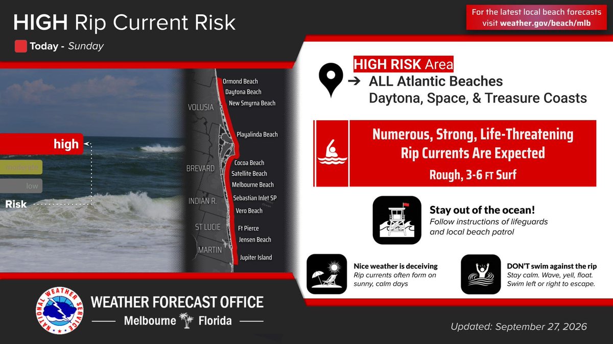NWSMelbourne's tweet photo. Sun. 9/27 | Sunday sunshine is in store, and similar to yesterday, temperatures will comfortably reach the mid 80s this afternoon. A high risk of rip currents remains at area beaches and poor to hazardous boating conditions are present across the local Atlantic. #FLwx https://t.co/BPIh0siDwl