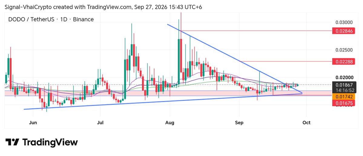 SignalVhai's tweet photo. $DODO is currently seeing buyer entry around this zone 👀

Entry: 0.0167 – 0.0186
Keep enough budget for DCA within this zone.

If the expected bigger move comes, the profit-booking plan is:
🎯 0.0228 → 0.0284

Plan your entries properly and follow the strategy. 🔥 https://t.co/GtNkPiUAOx